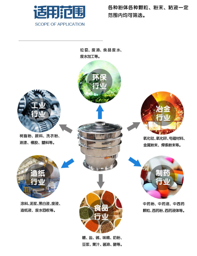 食品行業(yè)中不銹鋼平面回轉篩的應用